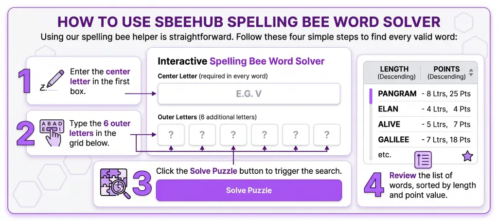 Screenshot of a spelling bee solver tool interface showing letters being entered and results appearing